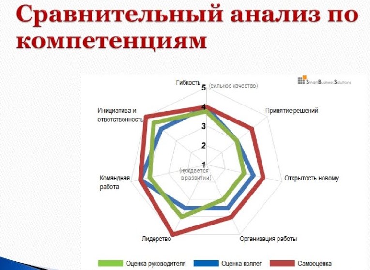 Оценка персонала по компетенциям