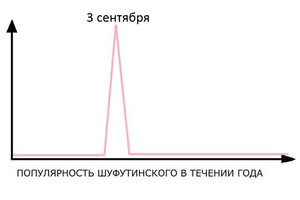 Популярность Шуфутинского