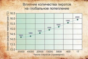 влияние количества пиратов на глобальное потепление