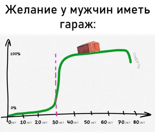 Желание у мужчин иметь гараж