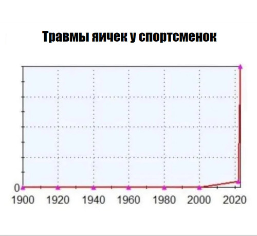 Травмы яичек у спортсменок