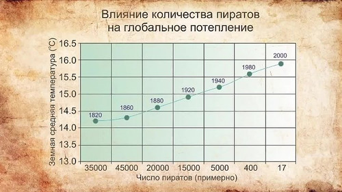 влияние количества пиратов на глобальное потепление