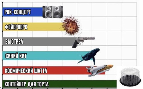 Самые громкие вещи в мире