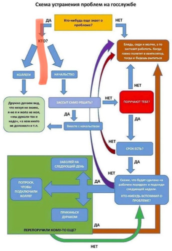 Схема устранения проблем на госслужбе