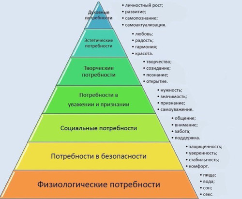 Пирамида Маслоу