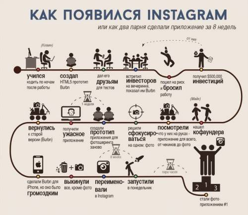 Как появился Инстаграм (Instagram)