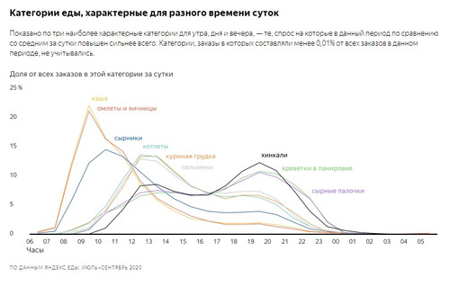 Категории еды